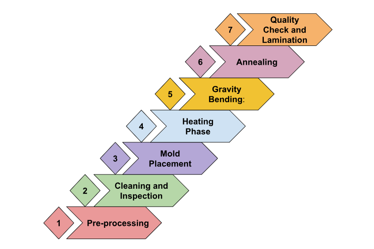 Curved Windshield Manufacturing: The Gravity Furnace Process Explained 3 Curved Windshield Manufacturing: The Gravity Furnace Process Explained